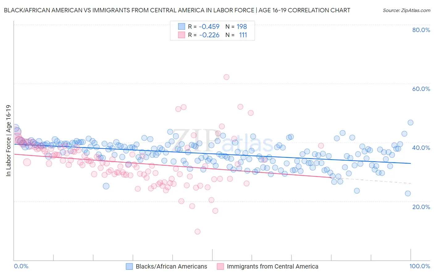 Black/African American vs Immigrants from Central America In Labor Force | Age 16-19