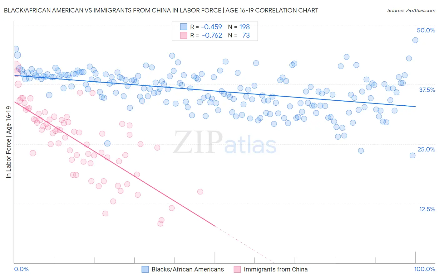 Black/African American vs Immigrants from China In Labor Force | Age 16-19