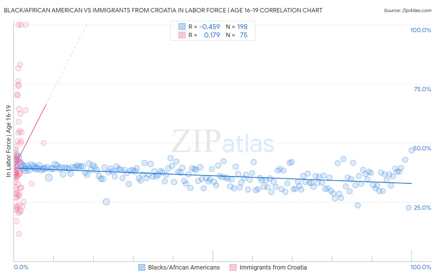 Black/African American vs Immigrants from Croatia In Labor Force | Age 16-19
