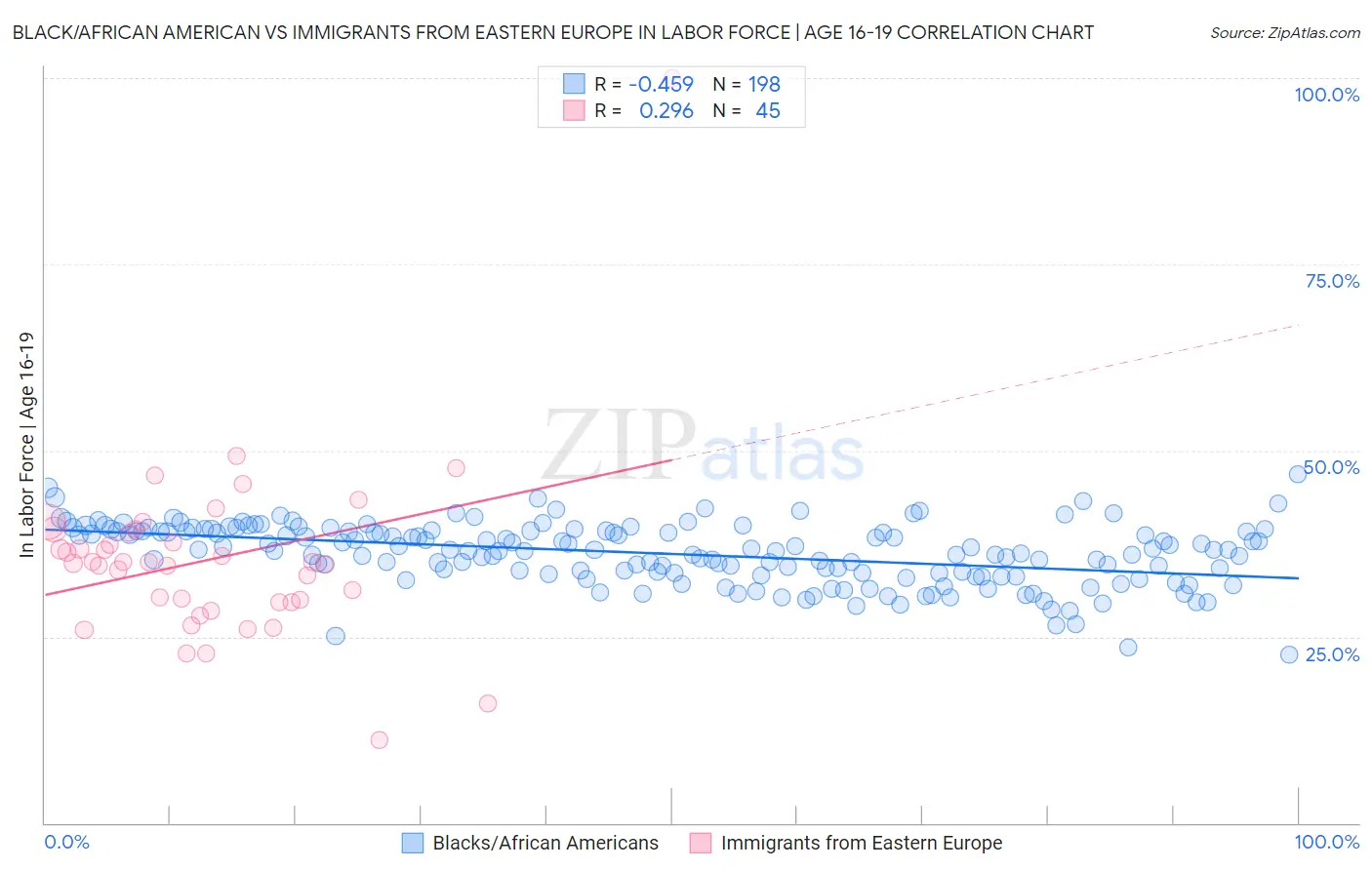 Black/African American vs Immigrants from Eastern Europe In Labor Force | Age 16-19