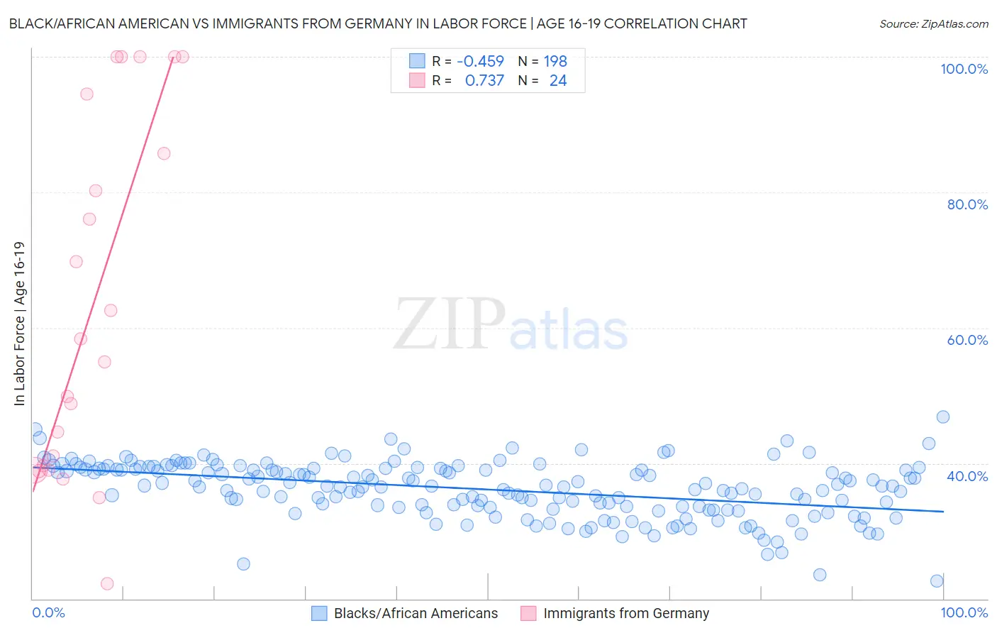 Black/African American vs Immigrants from Germany In Labor Force | Age 16-19