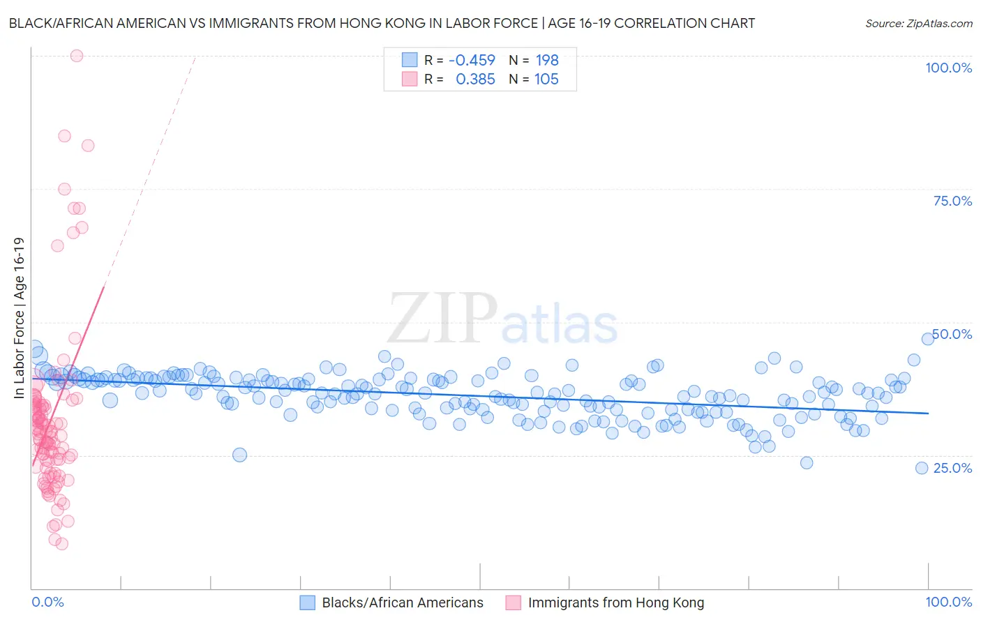 Black/African American vs Immigrants from Hong Kong In Labor Force | Age 16-19