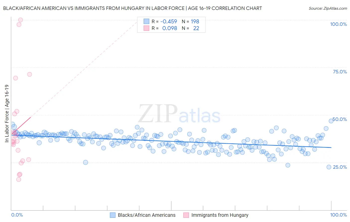 Black/African American vs Immigrants from Hungary In Labor Force | Age 16-19