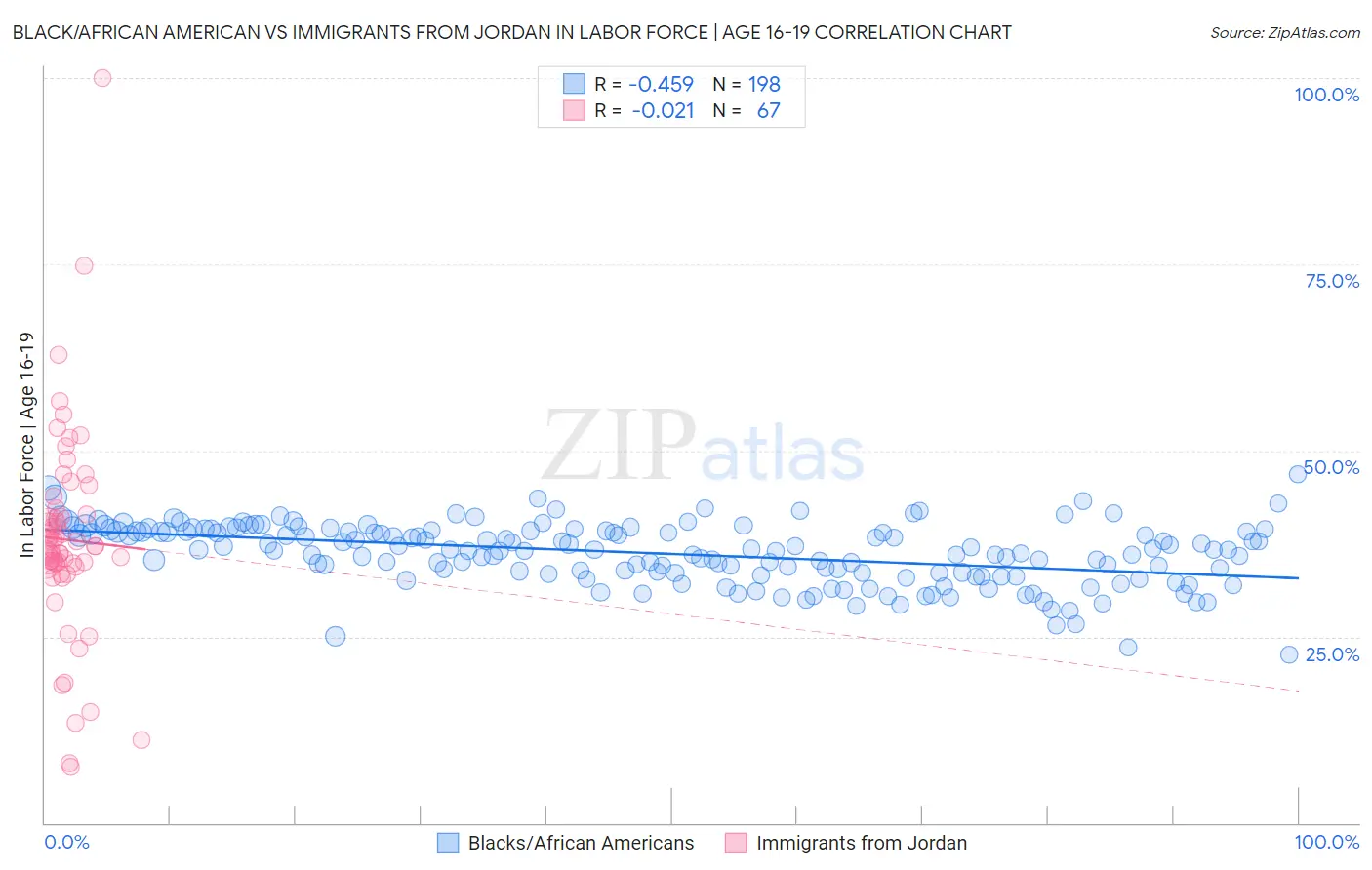 Black/African American vs Immigrants from Jordan In Labor Force | Age 16-19