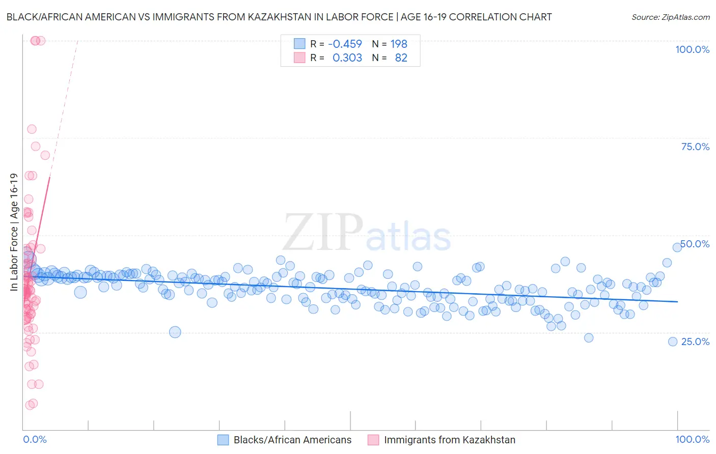 Black/African American vs Immigrants from Kazakhstan In Labor Force | Age 16-19