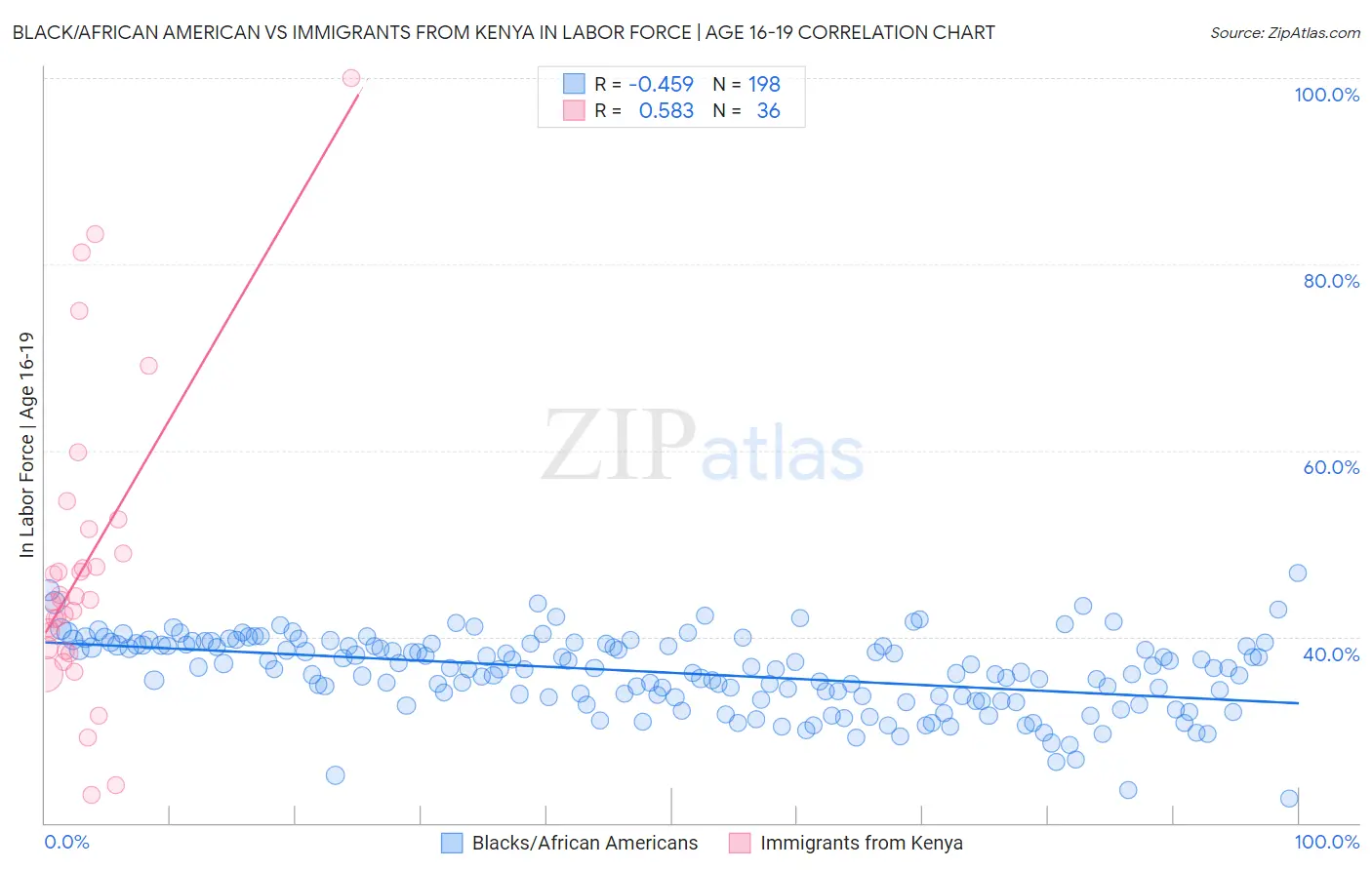 Black/African American vs Immigrants from Kenya In Labor Force | Age 16-19