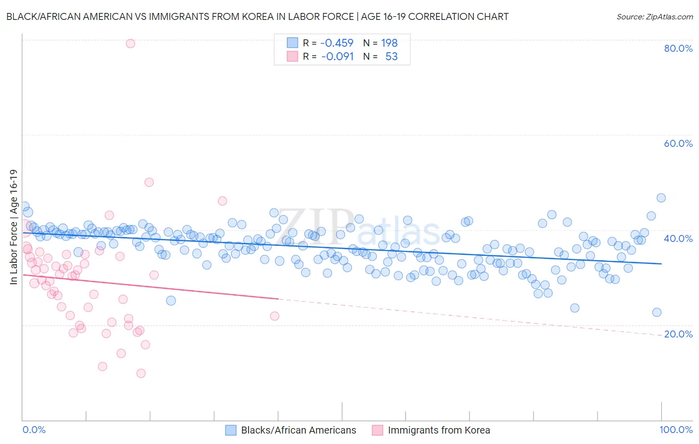 Black/African American vs Immigrants from Korea In Labor Force | Age 16-19