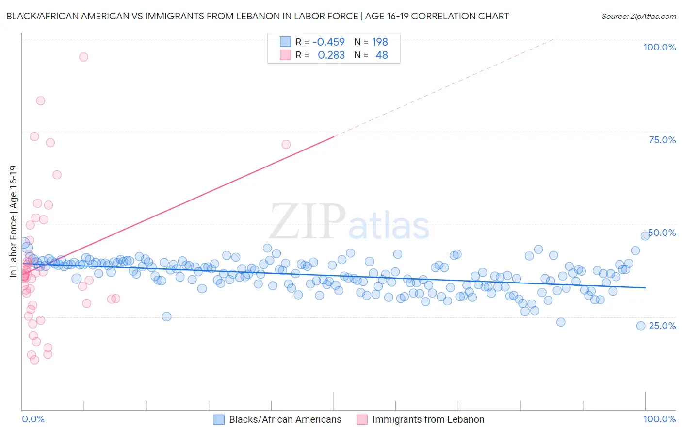 Black/African American vs Immigrants from Lebanon In Labor Force | Age 16-19