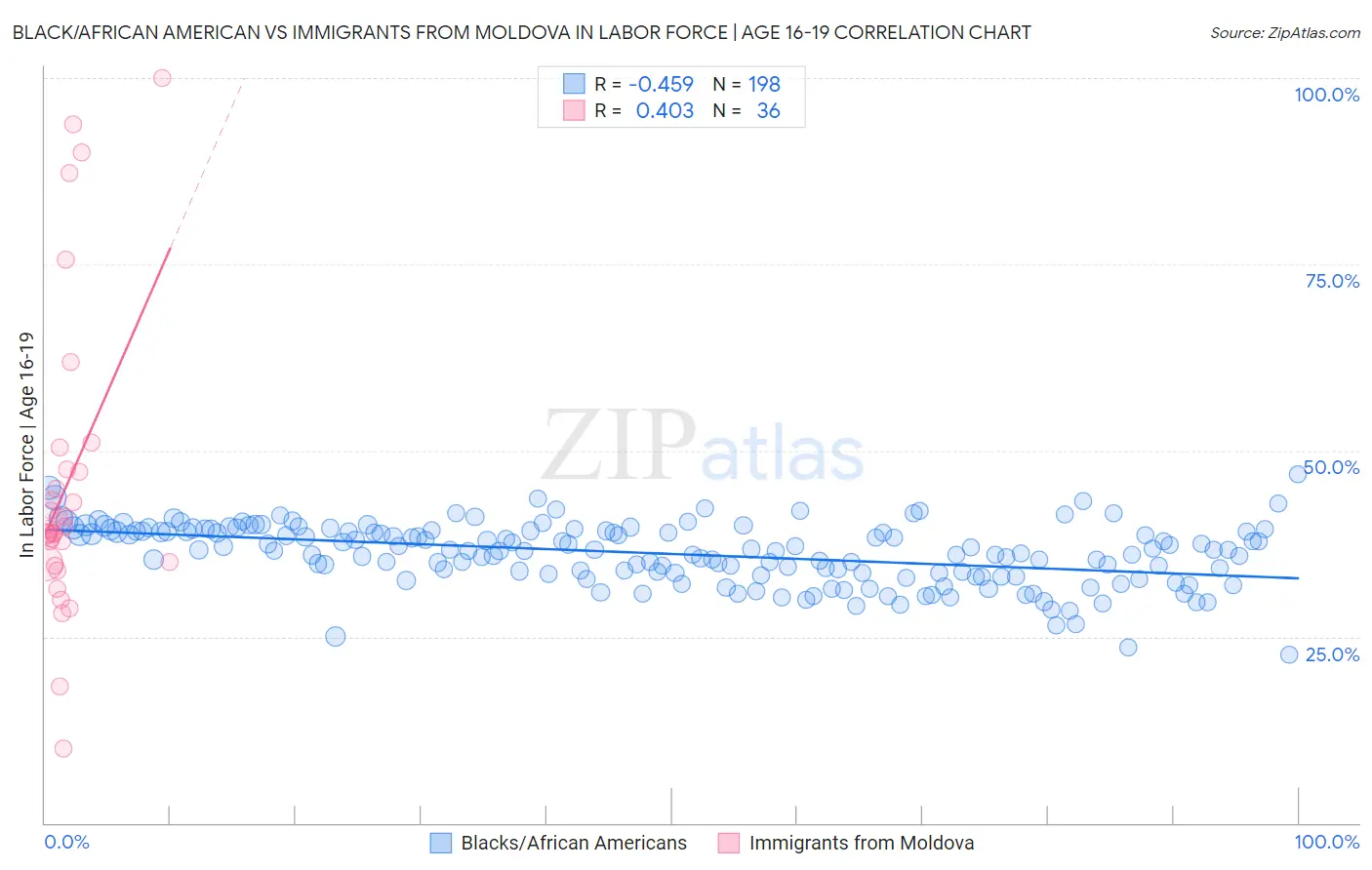 Black/African American vs Immigrants from Moldova In Labor Force | Age 16-19