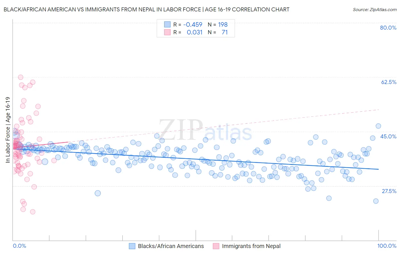 Black/African American vs Immigrants from Nepal In Labor Force | Age 16-19