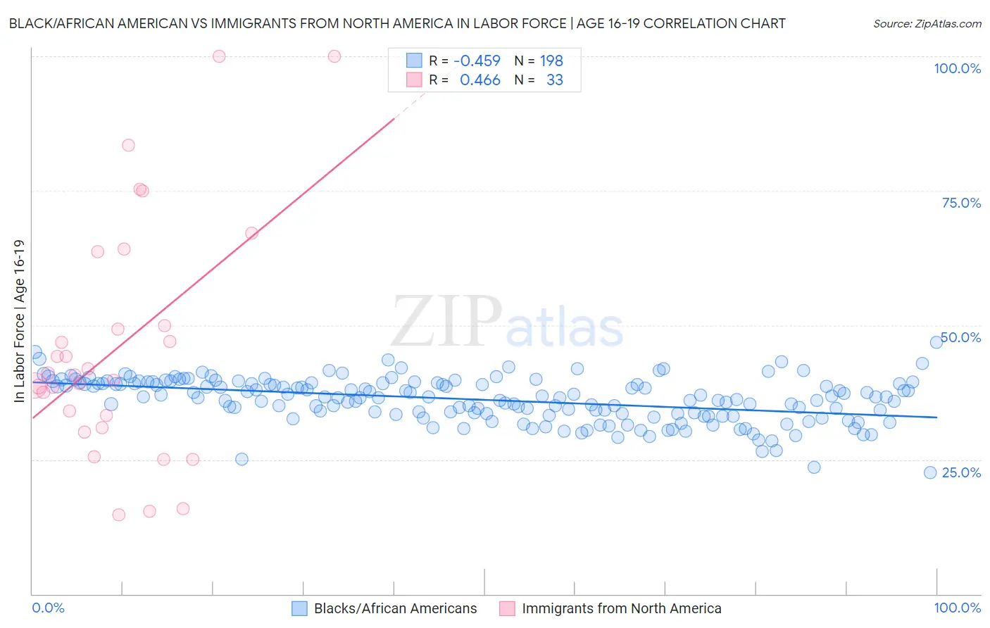 Black/African American vs Immigrants from North America In Labor Force | Age 16-19