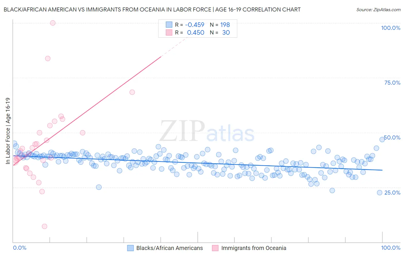 Black/African American vs Immigrants from Oceania In Labor Force | Age 16-19