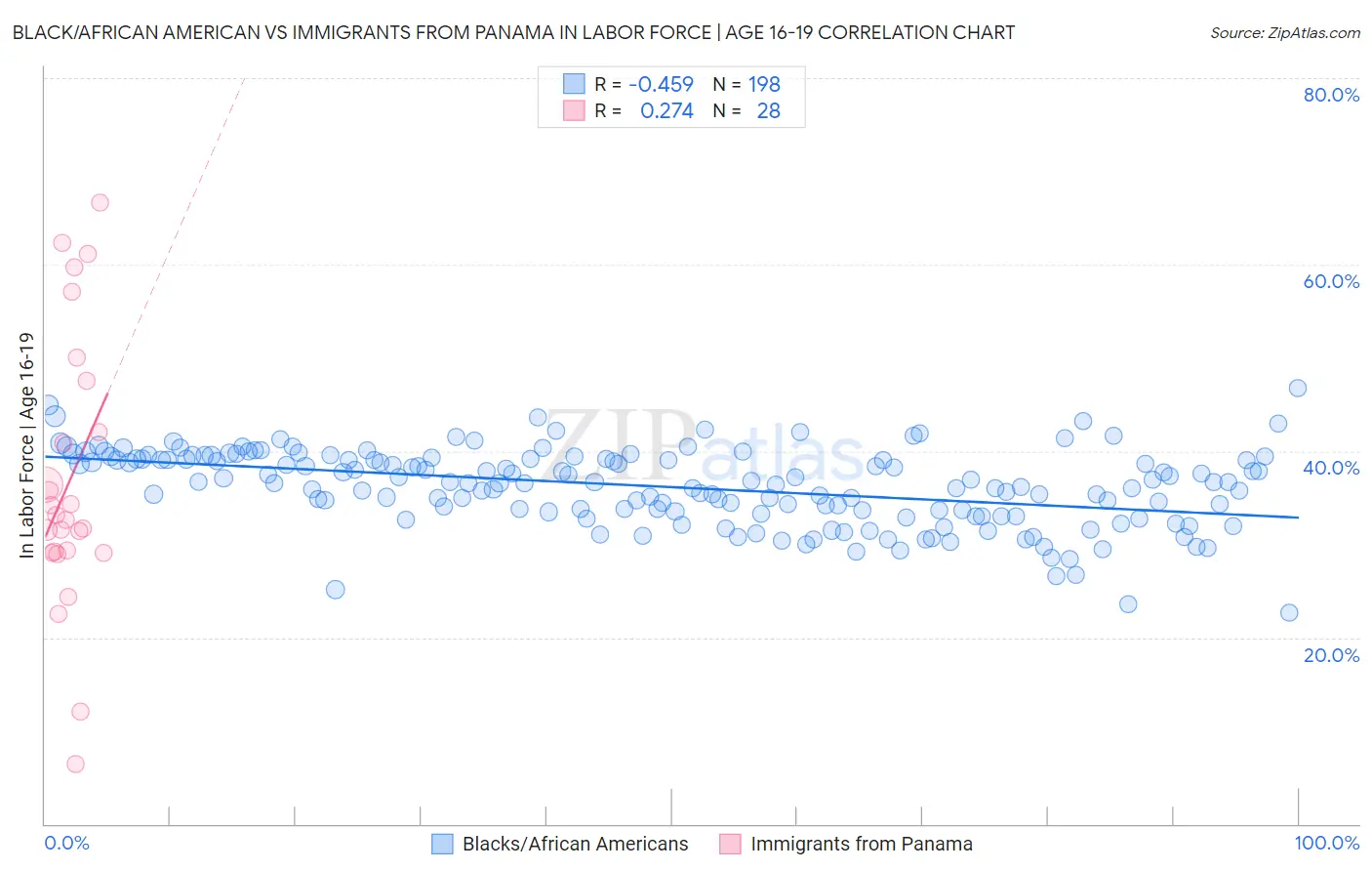 Black/African American vs Immigrants from Panama In Labor Force | Age 16-19