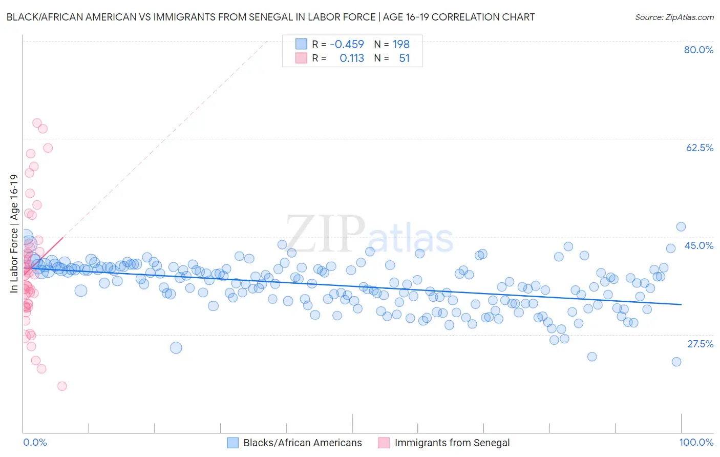 Black/African American vs Immigrants from Senegal In Labor Force | Age 16-19