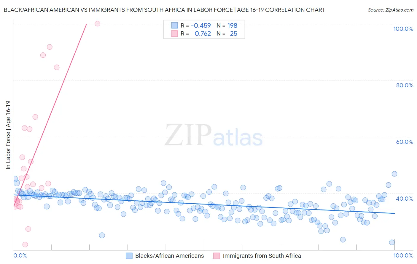 Black/African American vs Immigrants from South Africa In Labor Force | Age 16-19