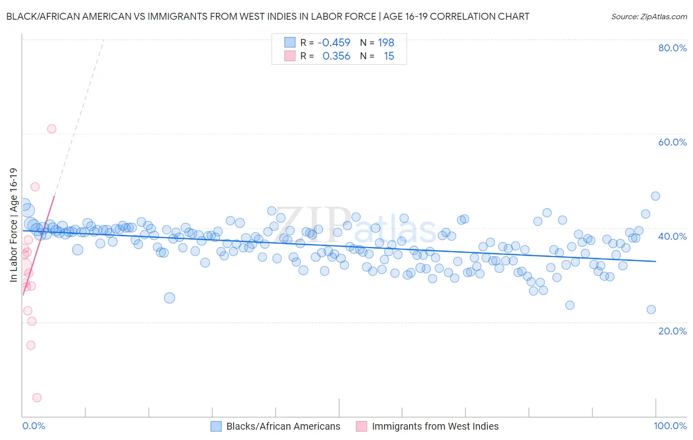 Black/African American vs Immigrants from West Indies In Labor Force | Age 16-19