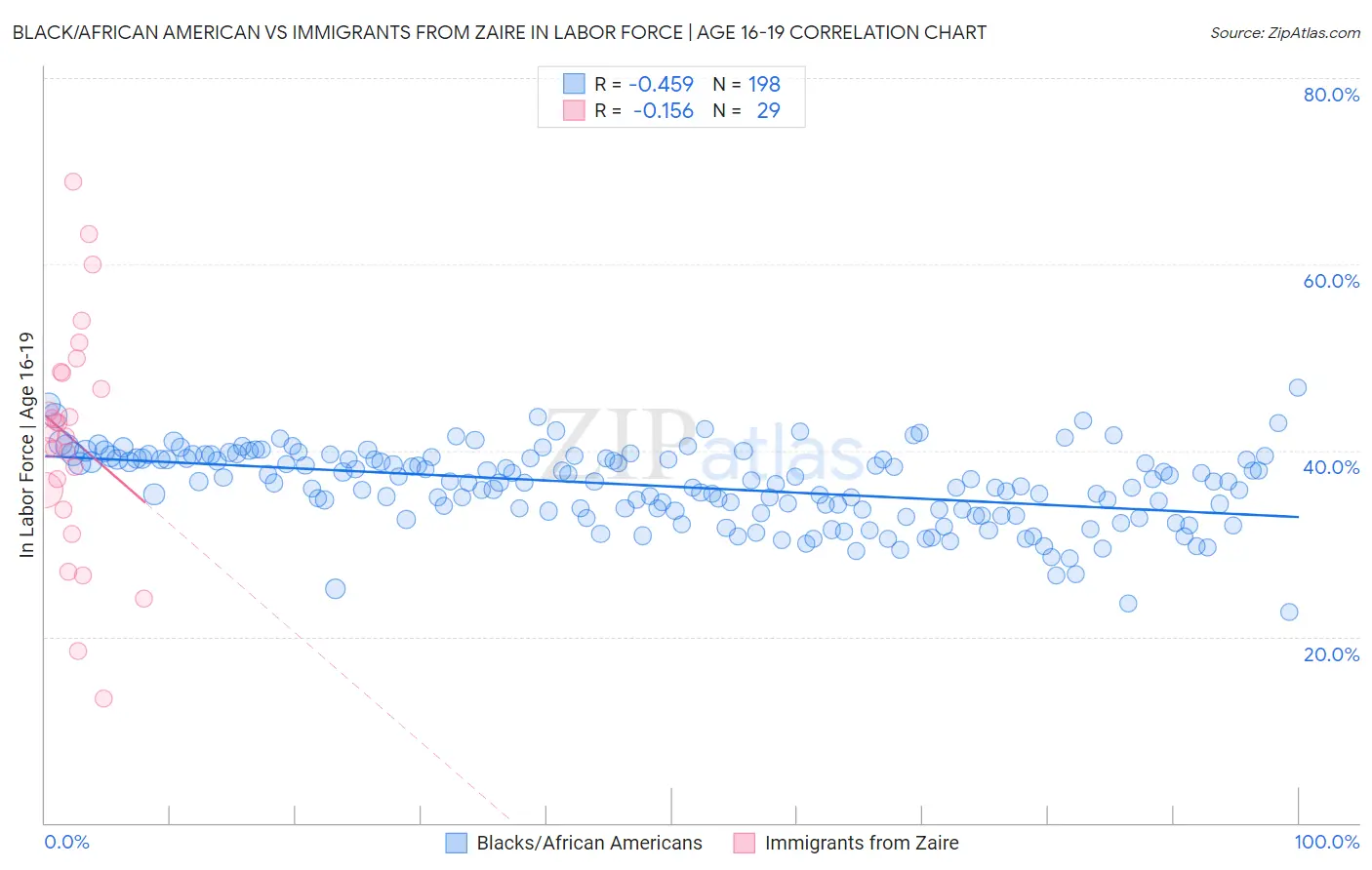 Black/African American vs Immigrants from Zaire In Labor Force | Age 16-19