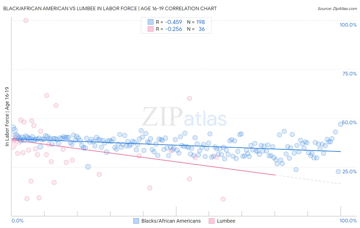 Black/African American vs Lumbee In Labor Force | Age 16-19