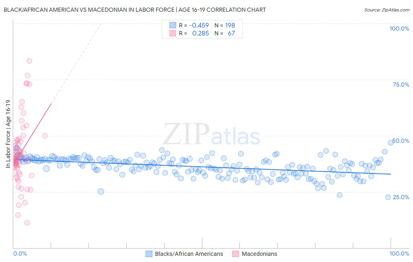 Black/African American vs Macedonian In Labor Force | Age 16-19