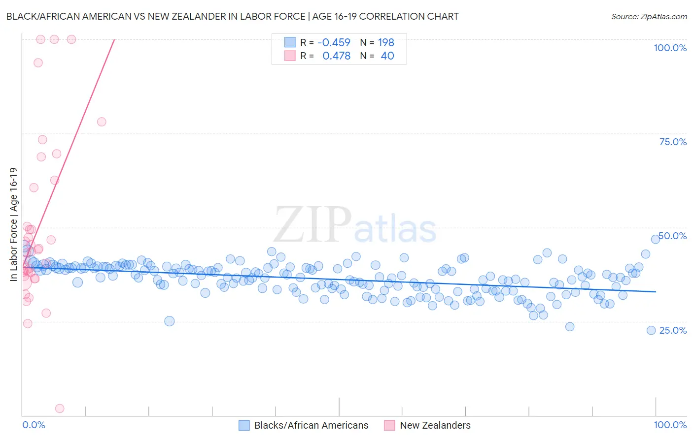 Black/African American vs New Zealander In Labor Force | Age 16-19