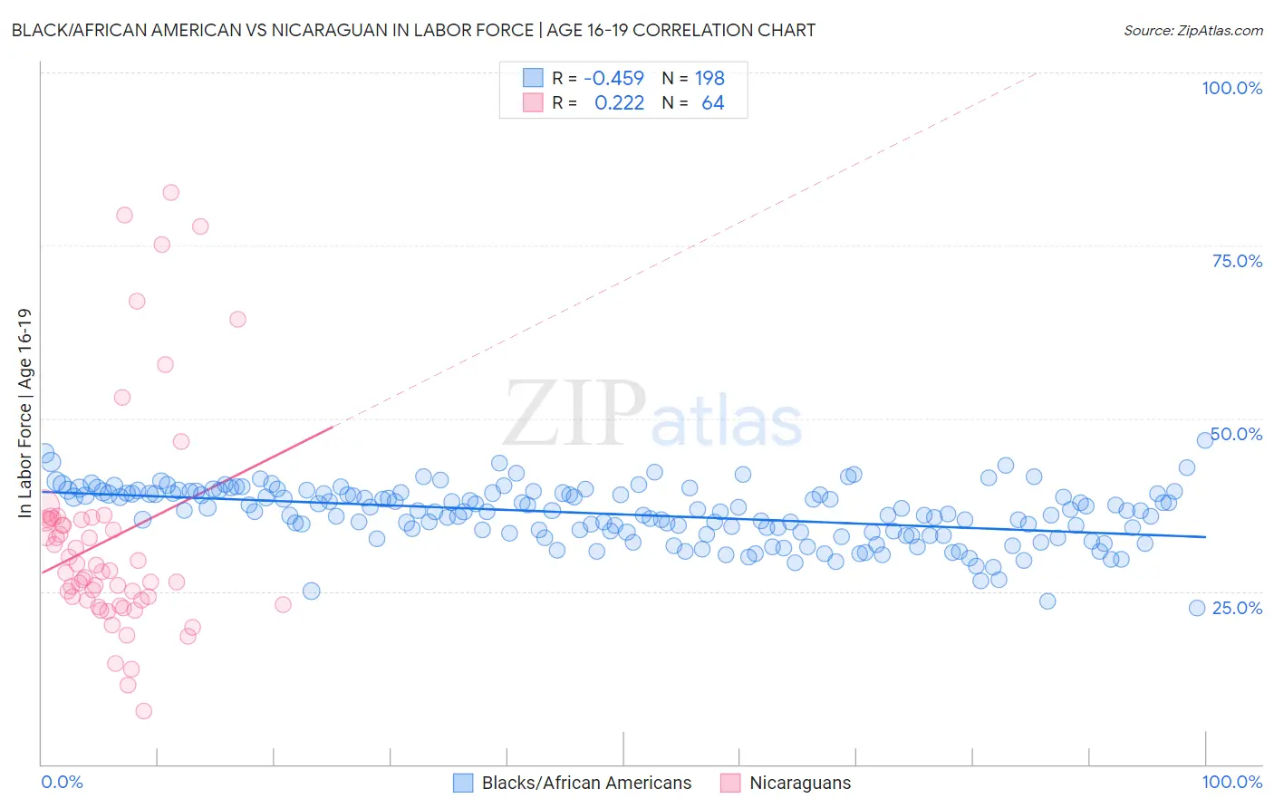 Black/African American vs Nicaraguan In Labor Force | Age 16-19