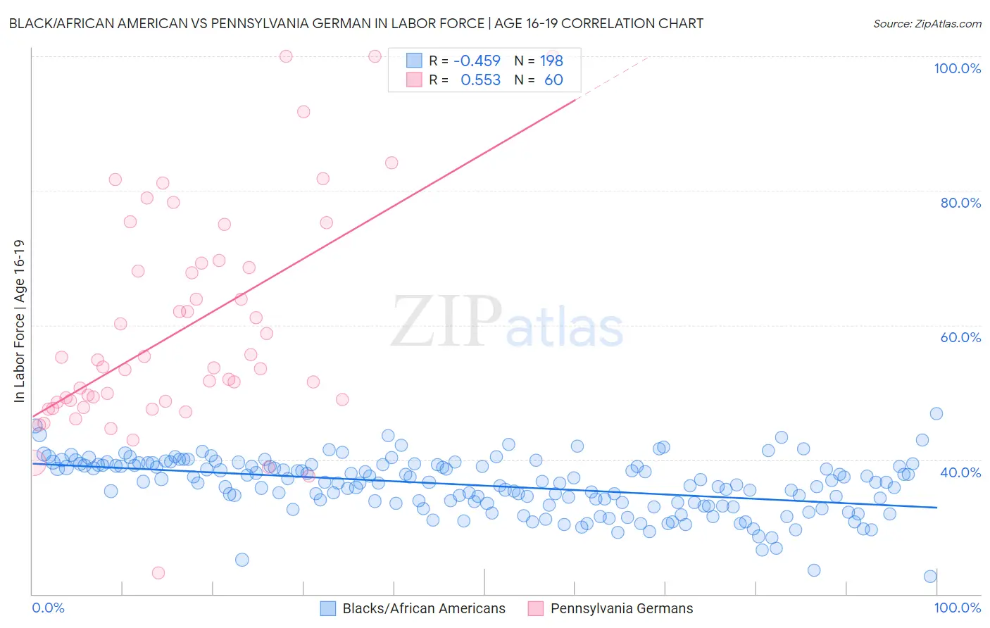 Black/African American vs Pennsylvania German In Labor Force | Age 16-19