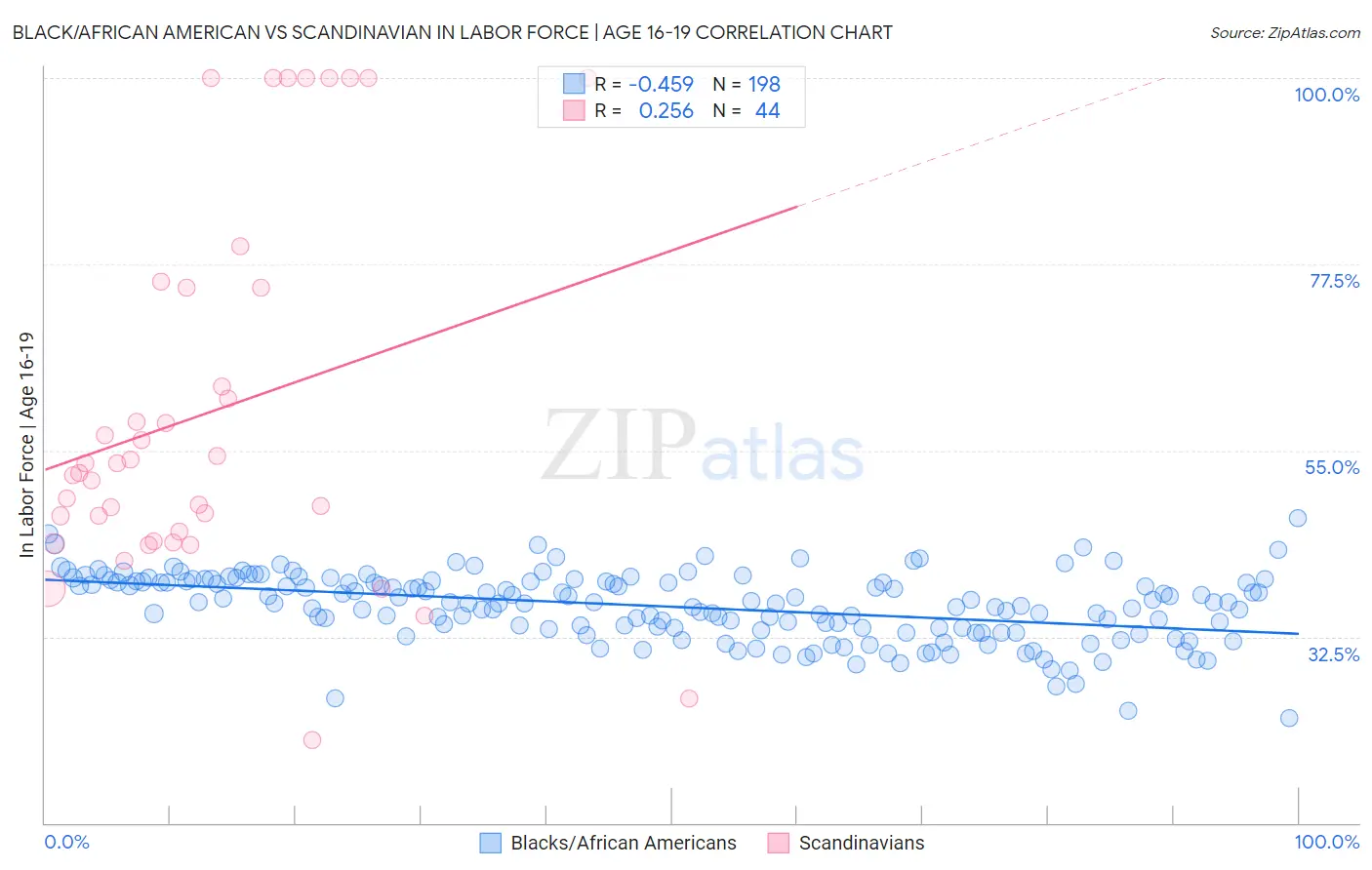 Black/African American vs Scandinavian In Labor Force | Age 16-19