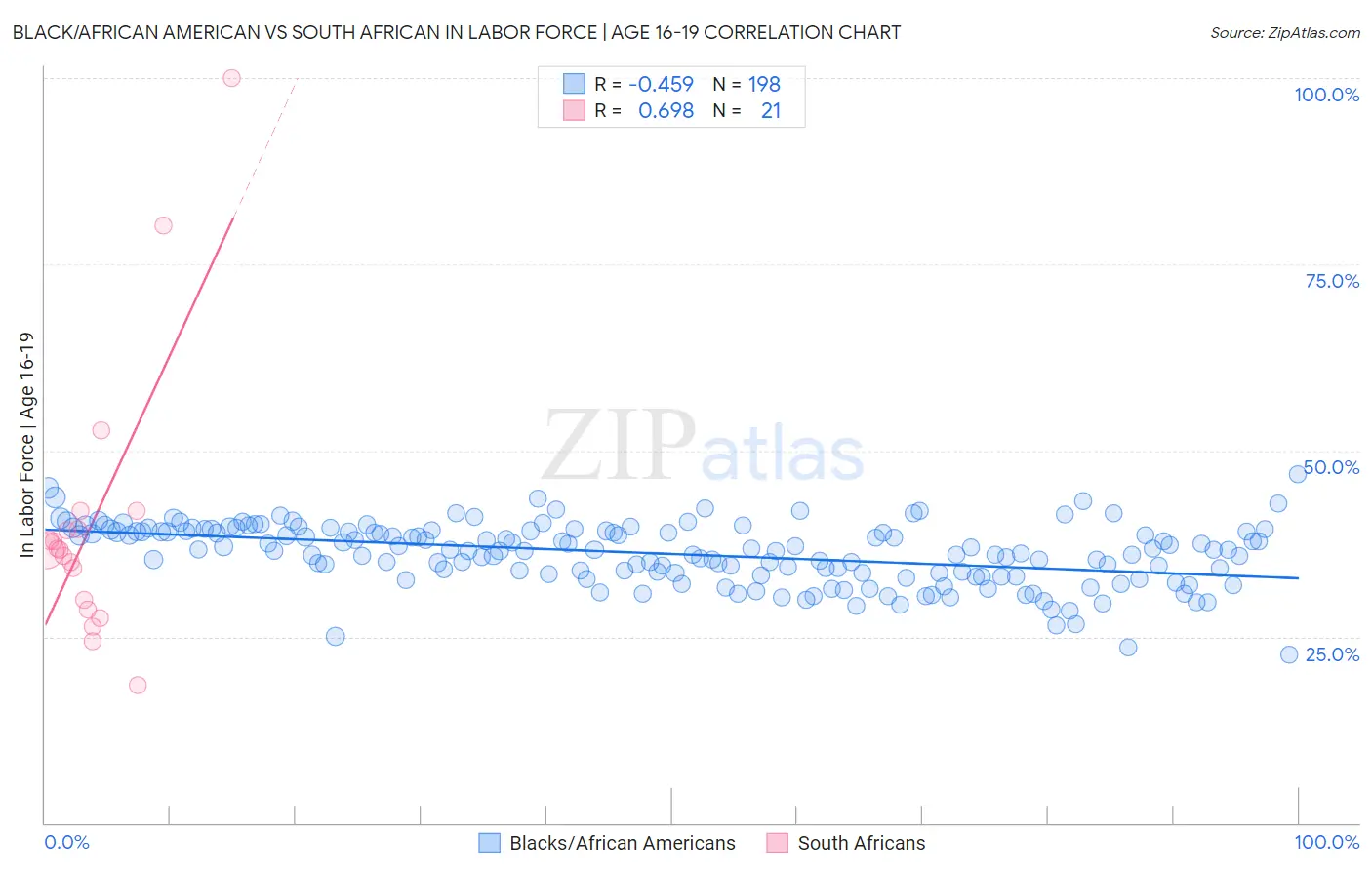 Black/African American vs South African In Labor Force | Age 16-19