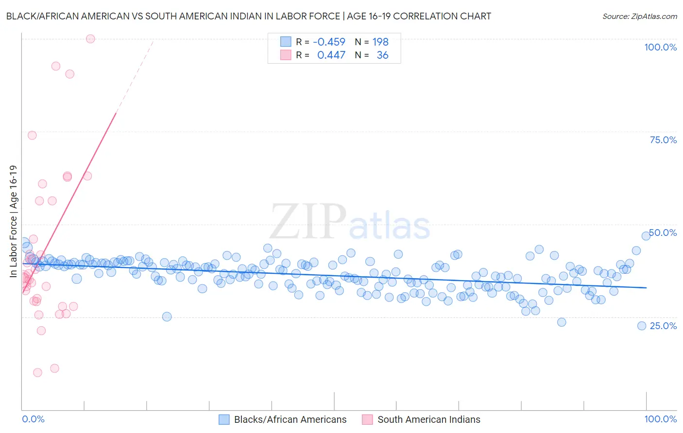 Black/African American vs South American Indian In Labor Force | Age 16-19