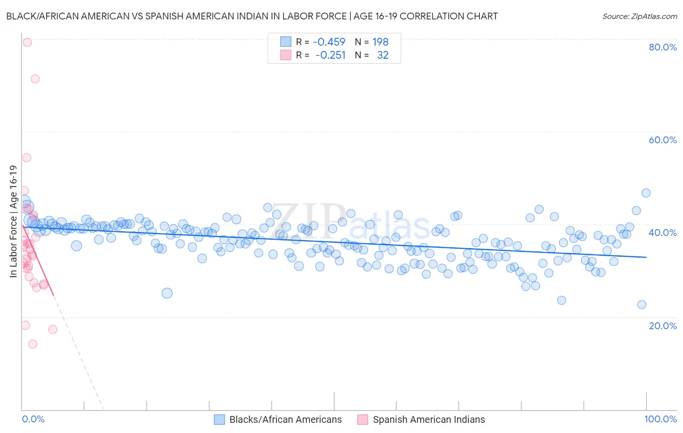 Black/African American vs Spanish American Indian In Labor Force | Age 16-19