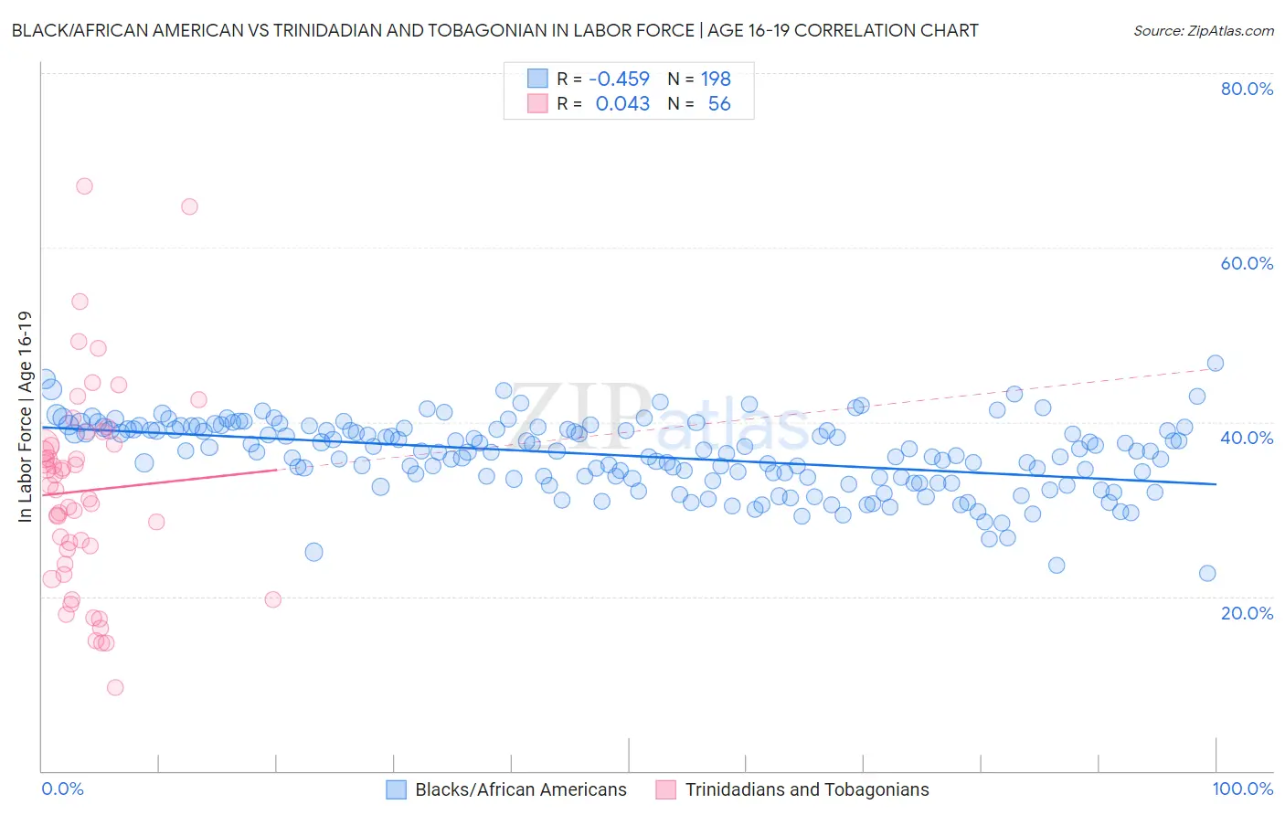 Black/African American vs Trinidadian and Tobagonian In Labor Force | Age 16-19