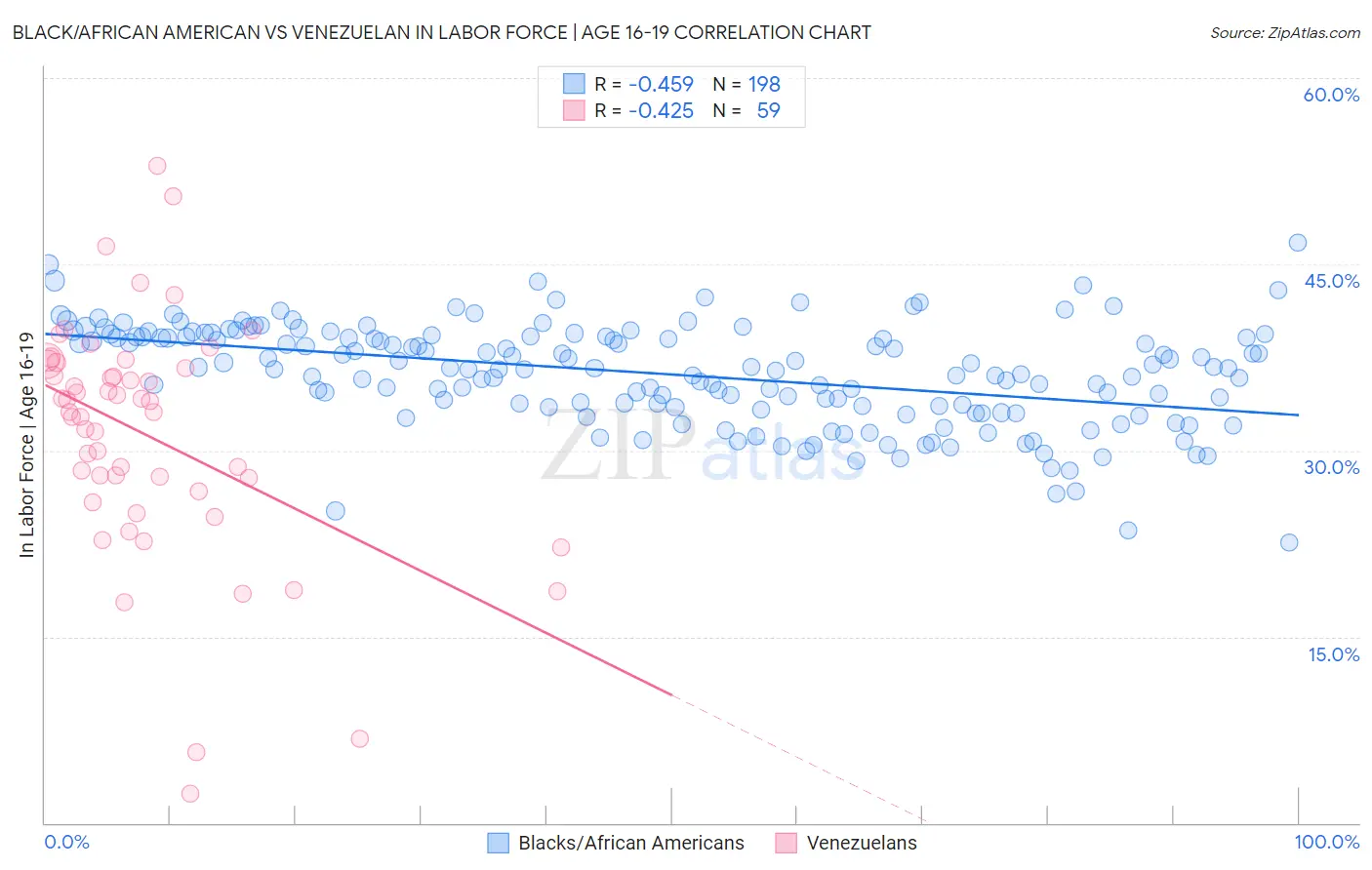 Black/African American vs Venezuelan In Labor Force | Age 16-19