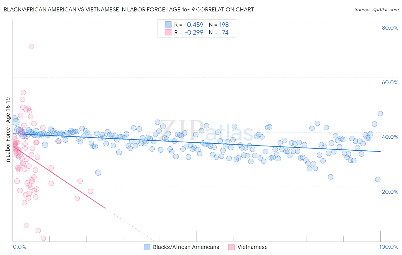 Black/African American vs Vietnamese In Labor Force | Age 16-19