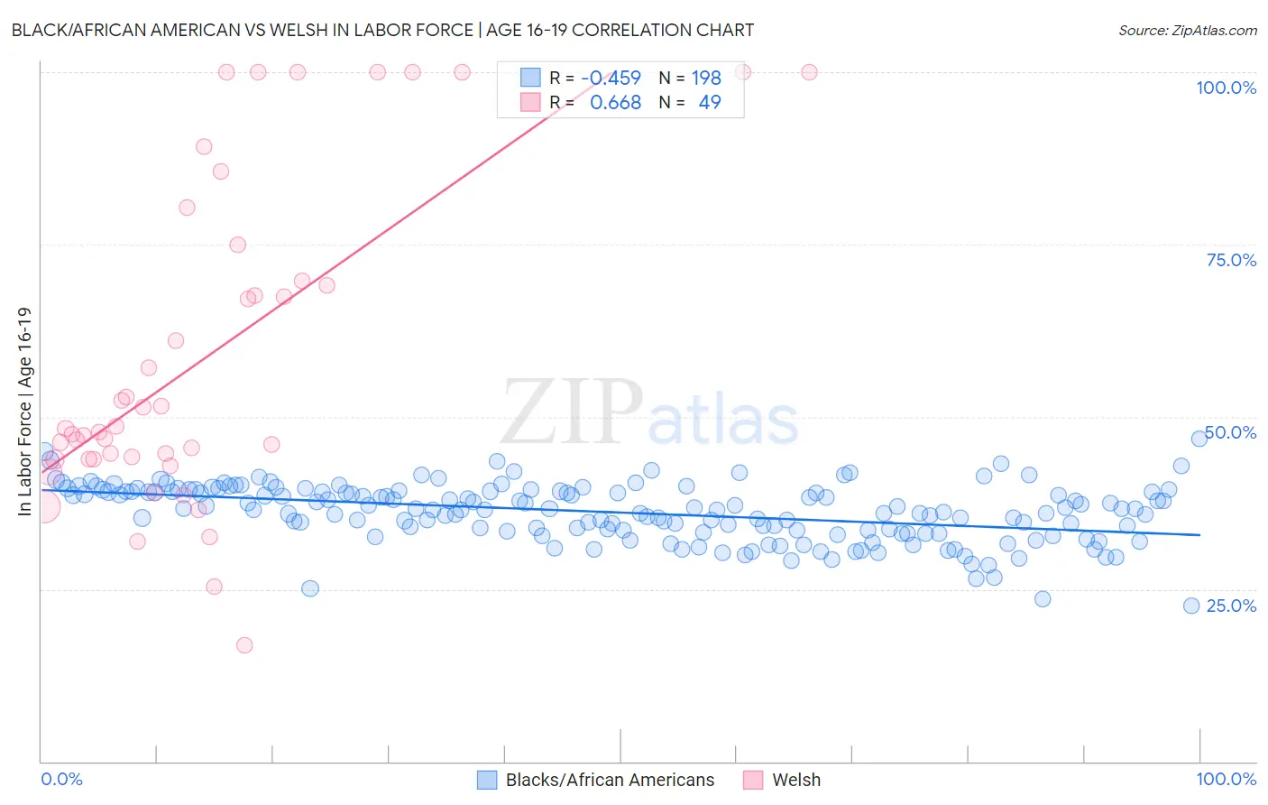 Black/African American vs Welsh In Labor Force | Age 16-19