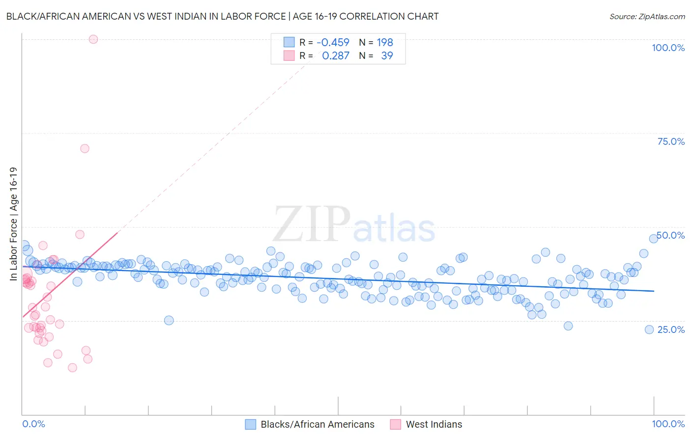 Black/African American vs West Indian In Labor Force | Age 16-19