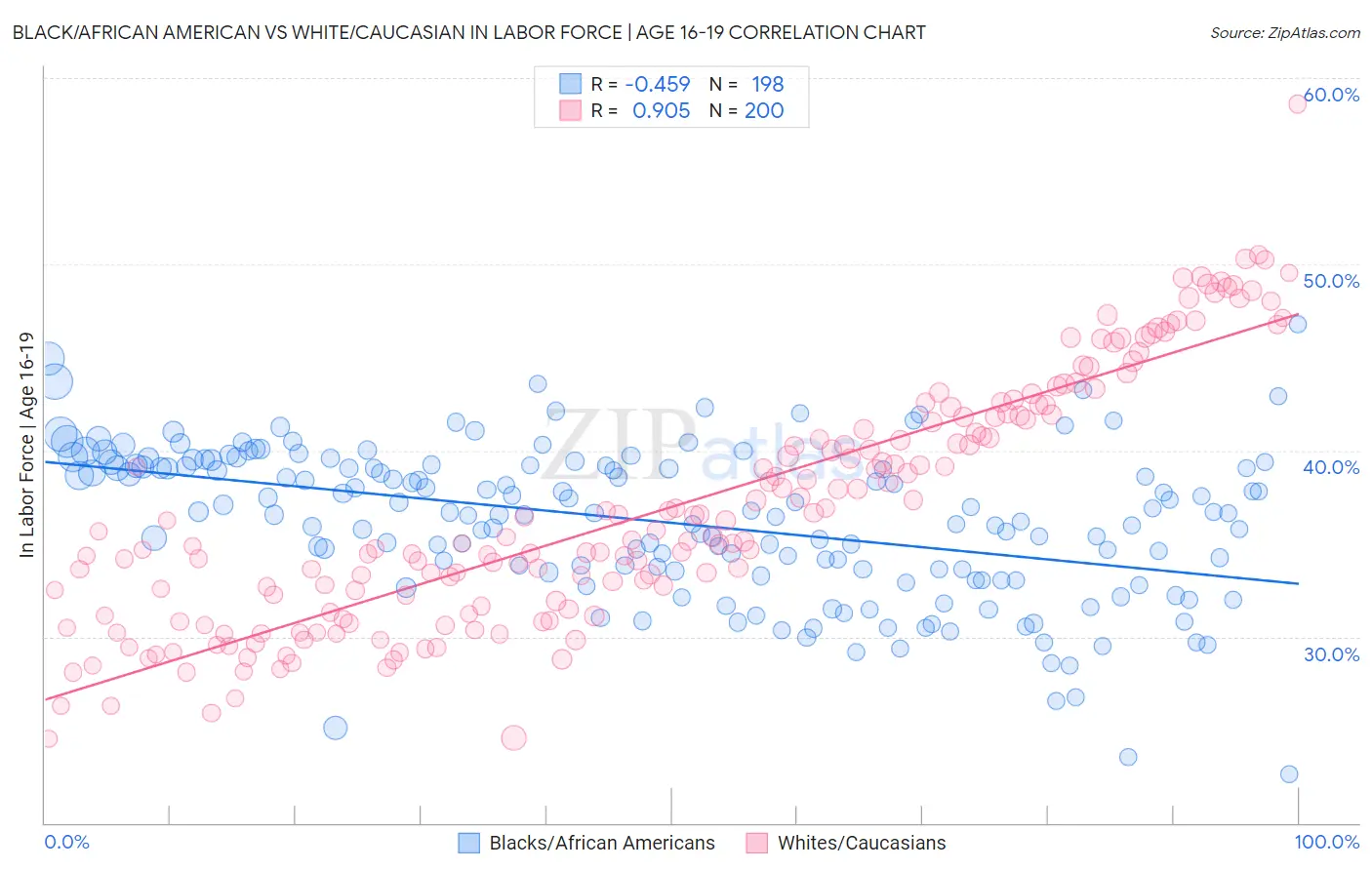 Black/African American vs White/Caucasian In Labor Force | Age 16-19