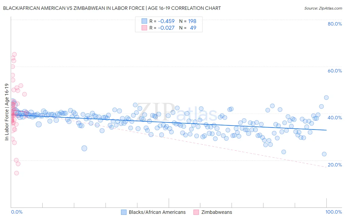 Black/African American vs Zimbabwean In Labor Force | Age 16-19