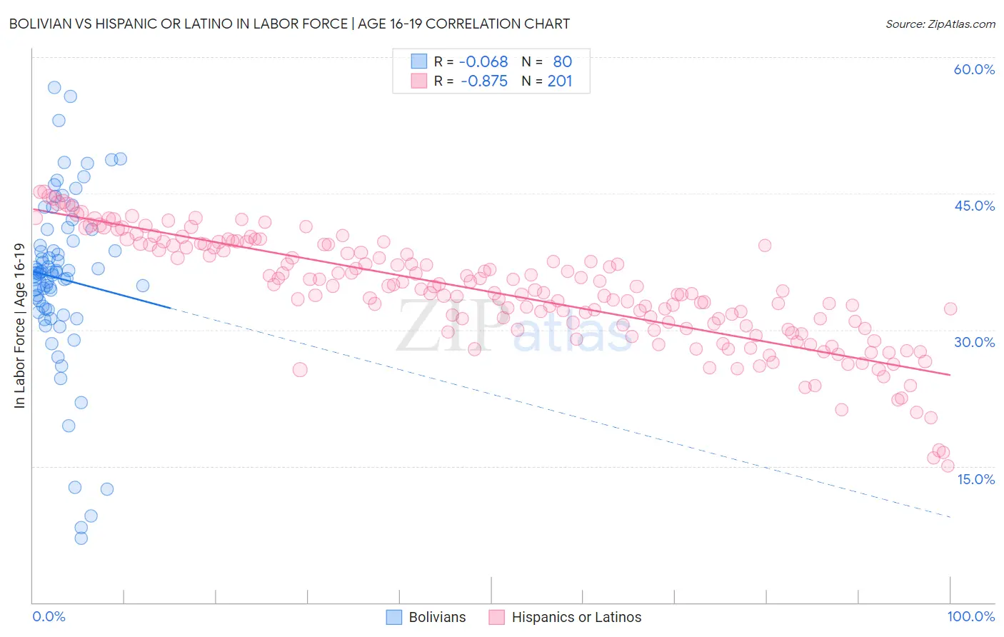 Bolivian vs Hispanic or Latino In Labor Force | Age 16-19