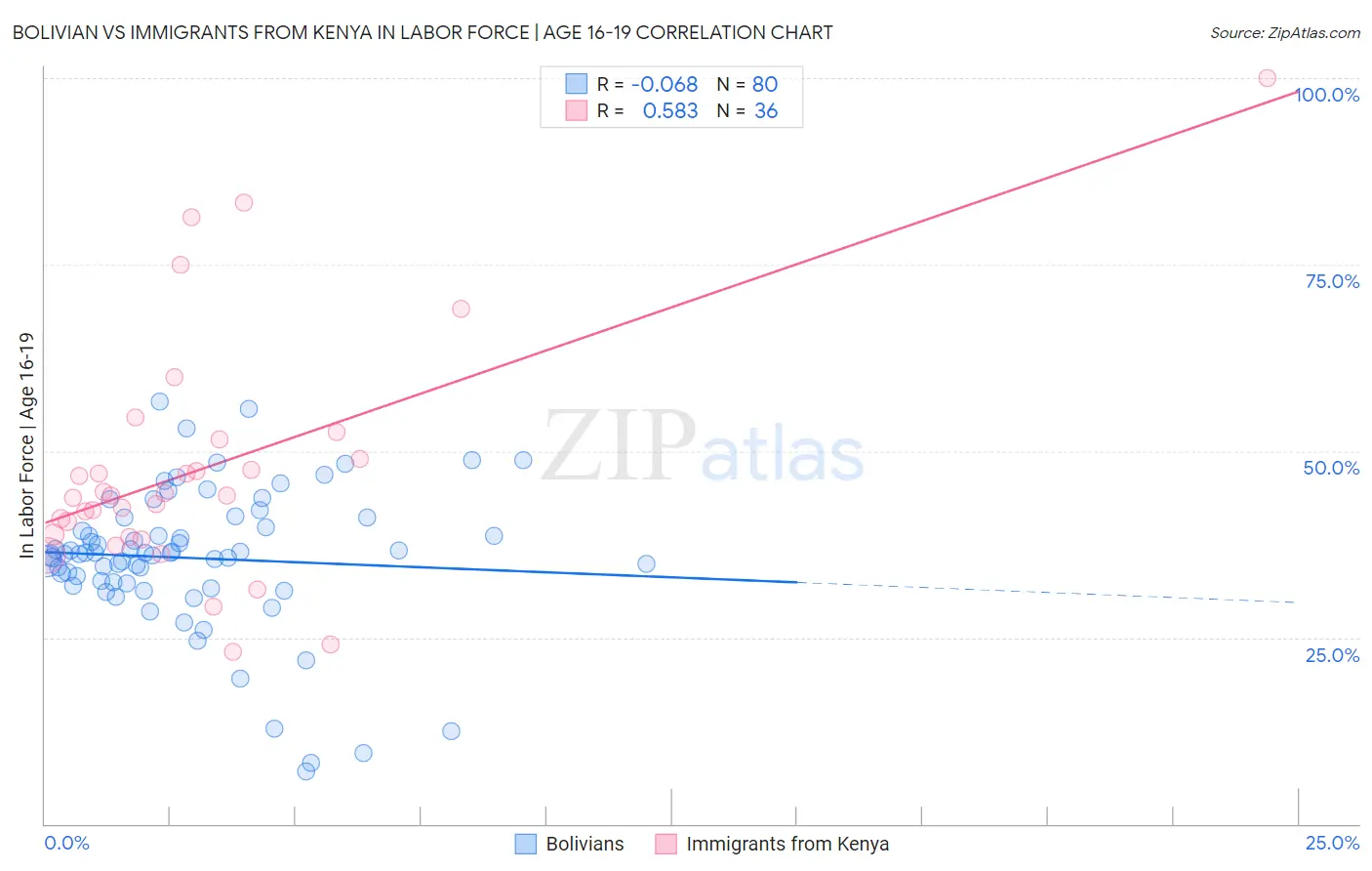 Bolivian vs Immigrants from Kenya In Labor Force | Age 16-19