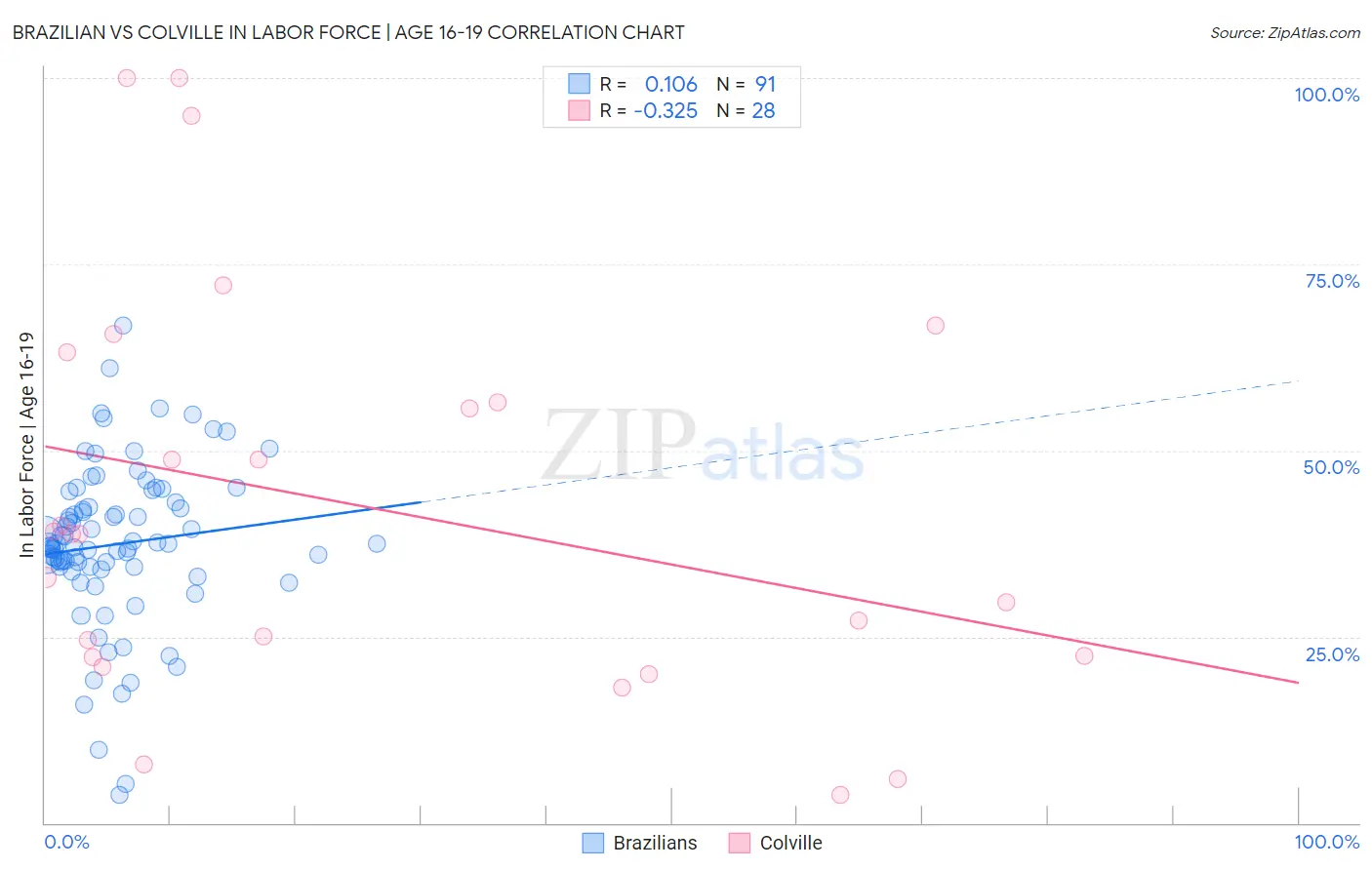 Brazilian vs Colville In Labor Force | Age 16-19