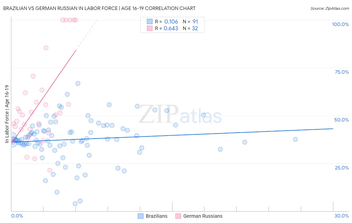 Brazilian vs German Russian In Labor Force | Age 16-19