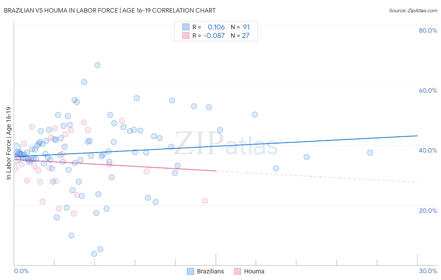 Brazilian vs Houma In Labor Force | Age 16-19