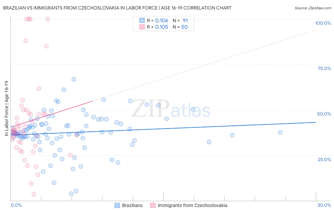 Brazilian vs Immigrants from Czechoslovakia In Labor Force | Age 16-19