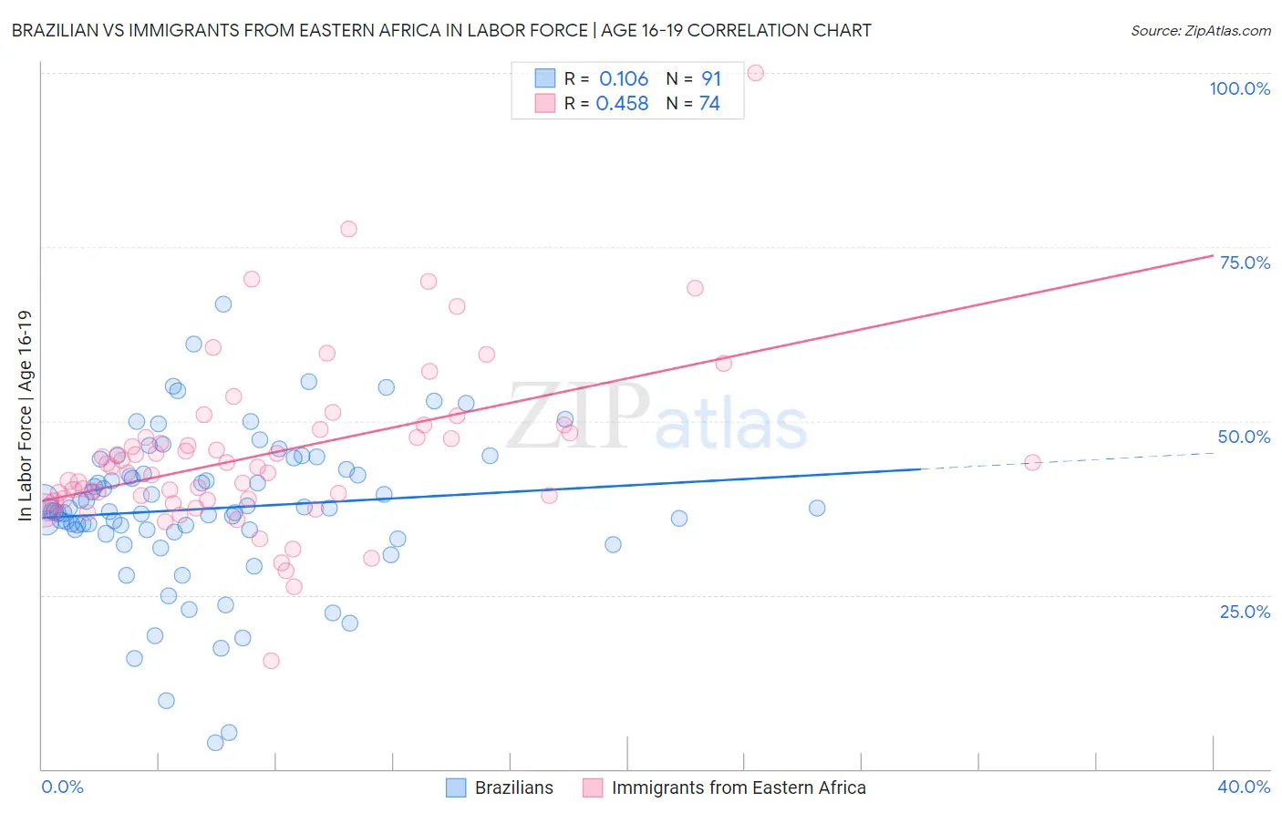 Brazilian vs Immigrants from Eastern Africa In Labor Force | Age 16-19