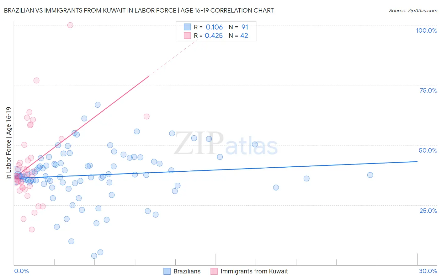 Brazilian vs Immigrants from Kuwait In Labor Force | Age 16-19