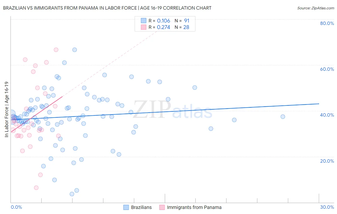 Brazilian vs Immigrants from Panama In Labor Force | Age 16-19