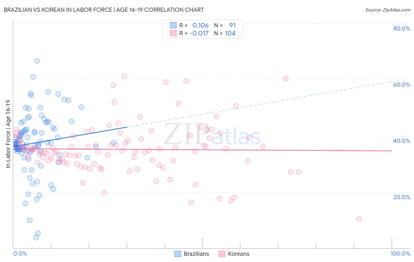 Brazilian vs Korean In Labor Force | Age 16-19