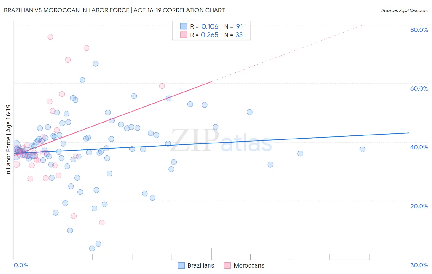 Brazilian vs Moroccan In Labor Force | Age 16-19