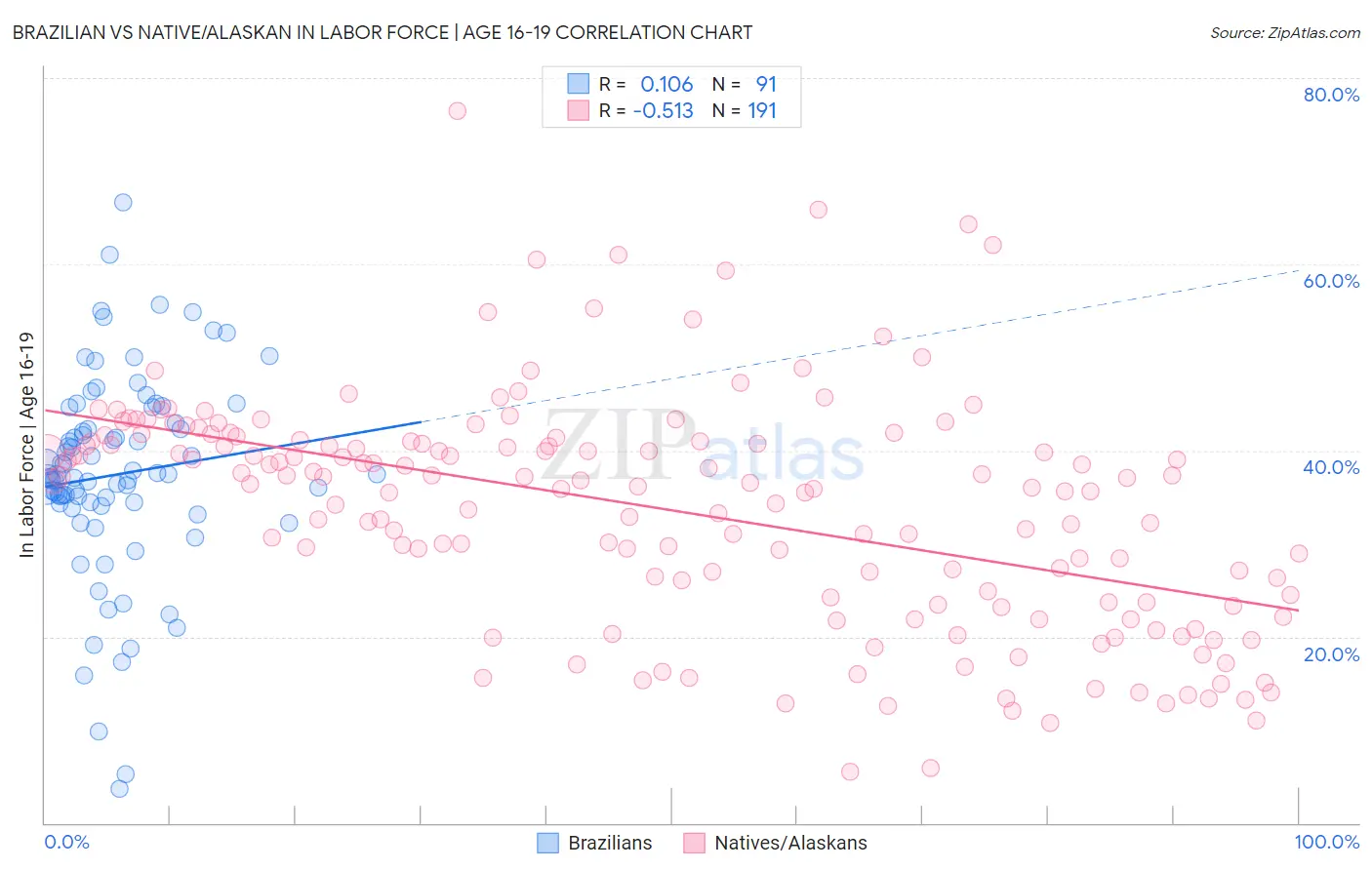 Brazilian vs Native/Alaskan In Labor Force | Age 16-19