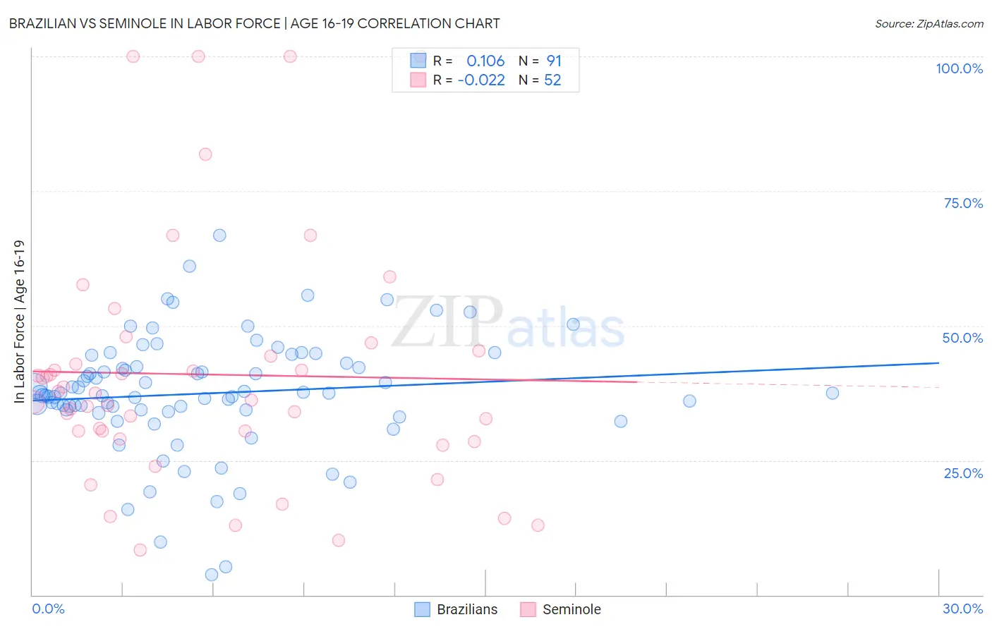 Brazilian vs Seminole In Labor Force | Age 16-19